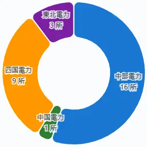 東北電力：3所、四国電力：9所、中国電力：1所、中部電力：16所